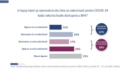 Čak 39 posto građana BiH ne planira se vakcinisati protiv Covida-19